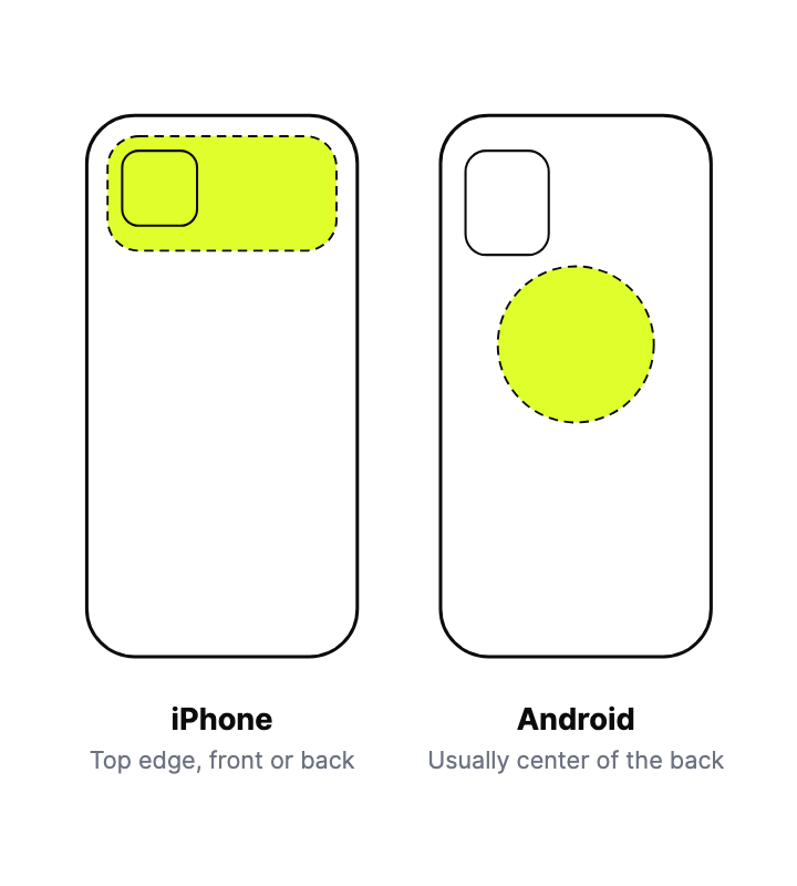 On iPhone the NFC area is at the top edge; on most Android phones it is near the center of the back